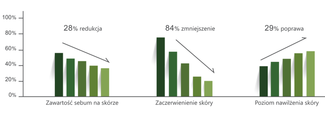 Wydzielenie sebum zmniejszyło się o 28%, Zaczerwienienie zmniejszyło się o 84%, Poziom nawilżenia poprawił się o 29% w ciągu 30 dni.