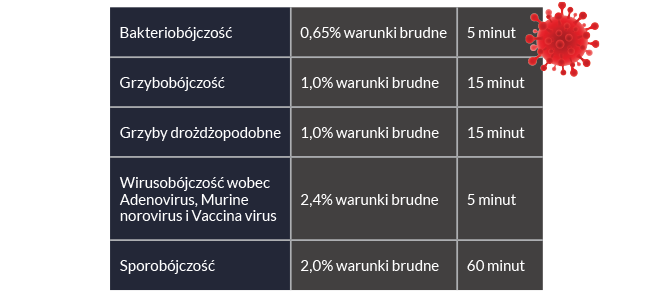 Bakteriobójczość	0,65% warunki brudne	5 minut Grzybobójczość	1,0% warunki brudne	15 minut Grzyby drożdżopodobne	1,0% warunki brudne	15 minut Wirusobójczość wobec Adenovirus, Murine norovirus i Vaccina virus	2,4% warunki brudne	5 minut Sporobójczość	2,0% warunki brudne	60 minut