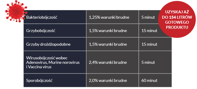 Bakteriobójczość	1,25% warunki brudne	5 minut Grzybobójczość	1,5% warunki brudne	15 minut Grzyby drożdżopodobne	1,5% warunki brudne	15 minut Wirusobójczość wobec Adenovirus, Murine norovirus  i Vaccina virus	2,4% warunki brudne	5 minut Sporobójczość	2,0% warunki brudne	60 minut