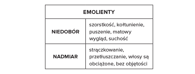 Emolienty to substancje, które tworzą na powierzchni włosów warstwę okluzyjną, chroniącą przed odparowywaniem wody z wewnątrz włosów oraz zabezpiecza je przed szkodliwymi czynnikami zewnętrznymi: zanieczyszczenia środowiska, smog, promieniowanie UV, wysoka/niska temperatura. W kosmetykach do włosów występują najczęściej w postaci olejów i maseł, ale również alkoholów tłuszczowych (np. Cetearyl Alcohol), które wbrew pozorom nie szkodzą włosom, ani skórze głowy. Mają one zdolność przenikana w głąb włókiem włosowych, pełniąc dodatkowo funkcję regeneracyjną.